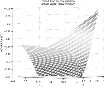 Figure 3.4: Closed-loop spectral abscissa around optimal K of variant I algorithm.