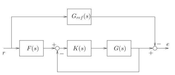 Figure 4.2: Setpoint filter design.