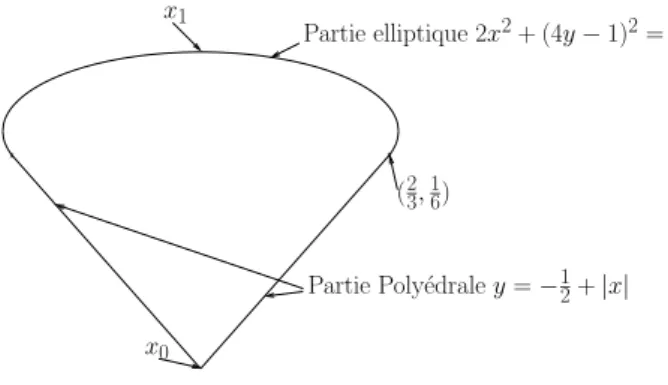 Fig. II.1: Coupe par le plan x 0 = 1 de C 3
