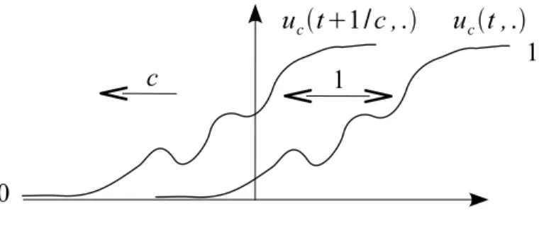Fig. 3 – Proﬁl et vitesse d’une onde pulsatoire