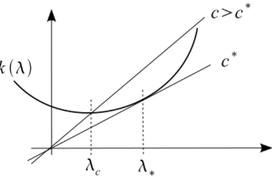 Fig. 4 – Taux de décroissance exponentielle λ c de l’onde u  c .