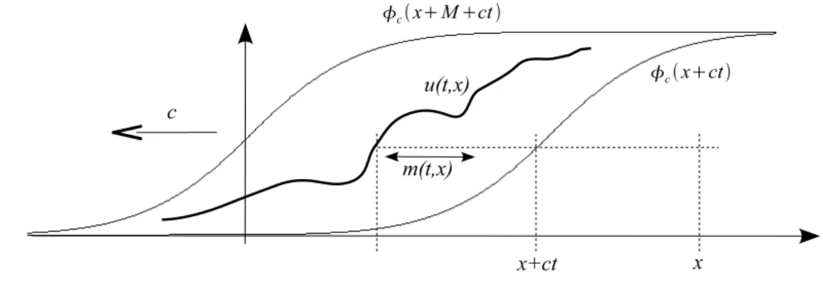 Fig. 5 – Dynamique non triviale en milieu homogène