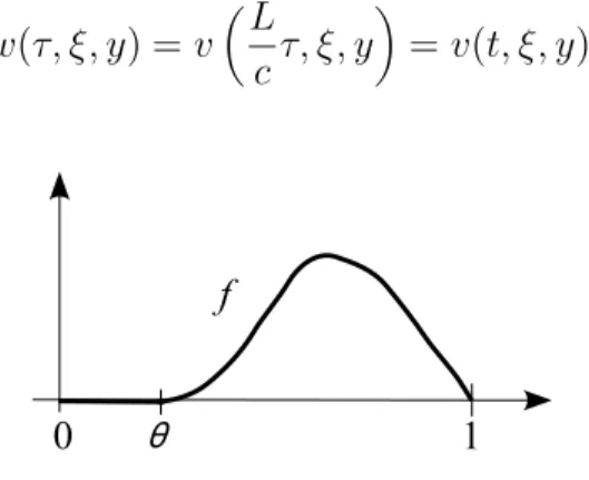 Fig. 1.1 – Nonlinéarité de type ignition