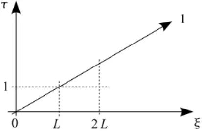 Fig. 1.3 – Limite dans la direction (1, L) en (τ, ξ)