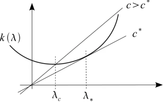 Fig. 2.1 – Taux de décroissance exponentielle λ c de l’onde u  c .