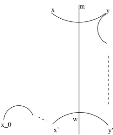 Fig. 2.2 – Illustration du lemme 2 : Le cas où w est de valence 2.