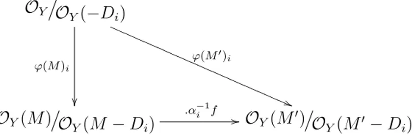 diagramme suivant est commutatif pour tout i : O Y  O Y (−D i ) ϕ(M 0 )i ** UUUUUUUUUUUUUUUUϕ(M )i O Y (M )  O Y (M − D i ) .fi // O Y (M 0 )  O Y (M 0 − D i )