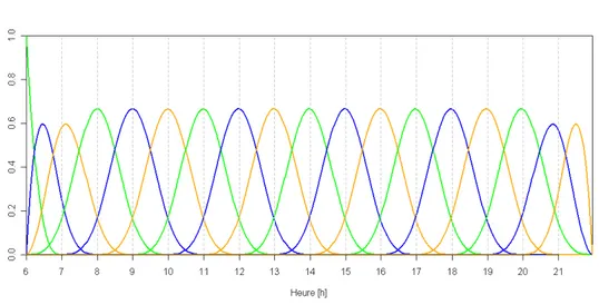 Figure 2.4  Séquence des B-splines d'ordre M = 4 avec 15 noeuds uniformément répartis