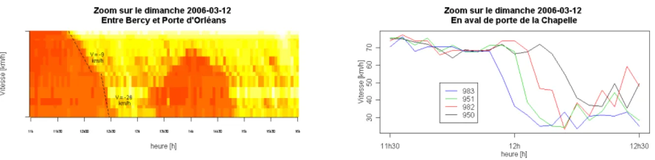 Figure 3.1  Apparition d'une congestion persistante. Le graphique de droite représente les courbes de vitesses observées sur un groupe d'arc adjacents