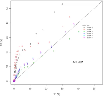 Figure 3.5  Courbe ROC sur les arcs 962 et 946. Pour chaque point, la couleur représente la valeur de τ
