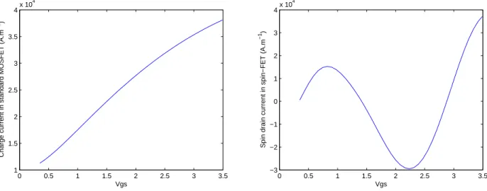 Fig. 3.3 – I − V gs characteristics for the device for V DS = 0.1V . At the left, the charge current