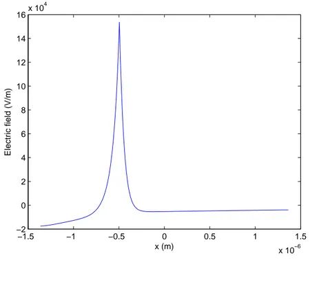 Fig. 3.5 – Electric field profil near the boundary, E = −∂ x V , for N 2