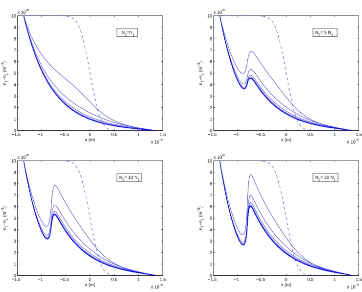 Fig. 3.6 – The evolution of the spin-polarization density for different values of N 2 with respect to N 1 
