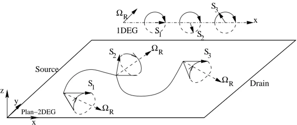 Fig. 1 – Dynamique du vecteur spin sous l’action du vecteur de pr´ecession de Rashba dans un 2DEG et dans un fil quantique 1DEG.