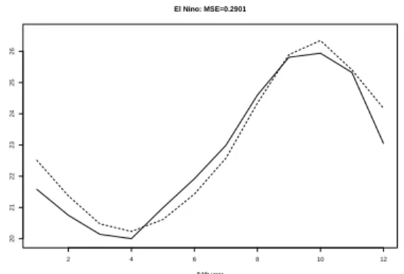 Figure 6.6. Prediction of the 54 th year