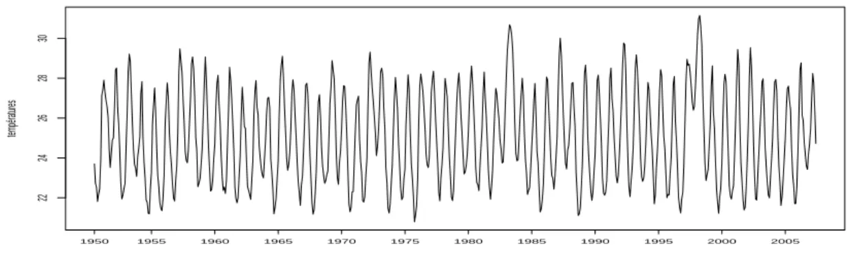 Figure 3.2. Mesures mensuelles de la température à la surface autour du