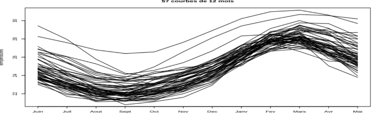 Figure 3.3. 57 courbes représentant la température à la surface autour du
