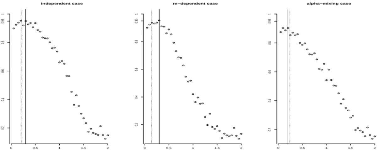 Figure 6.5. Percentages of points in asymptotic confidence bands relati-