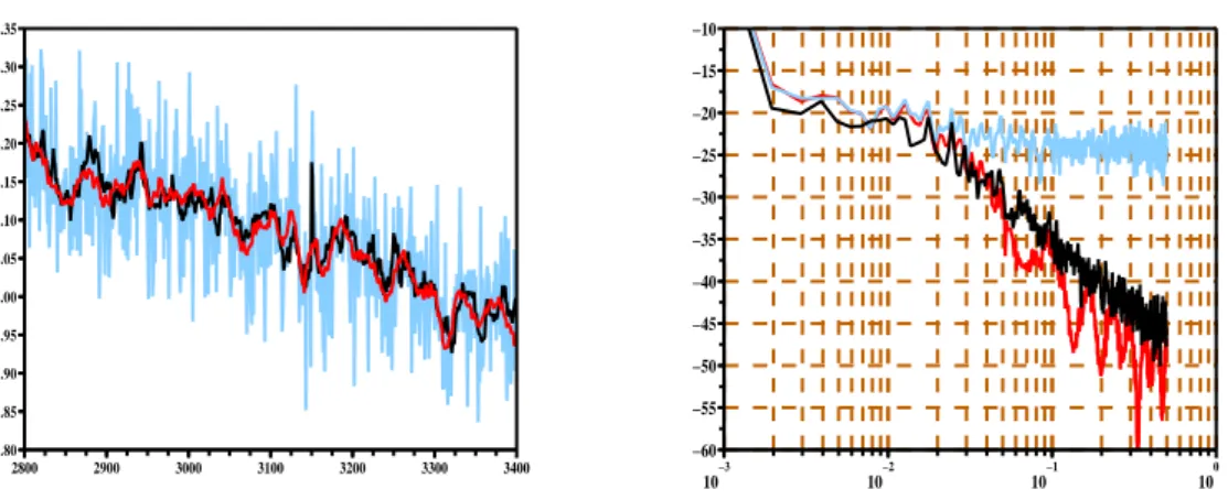 Fig. 1.1 – Séries temporelles et densités spectrales de puissance, en noir d’une composante de vent, en bleu de la composante bruitée par un bruit blanc et en rouge du signal filtré par un filtre numérique à moyenne glissante