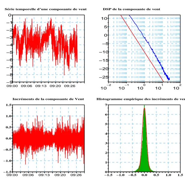 Fig. 4.1 – En haut série temporelle et spectre de puissance d’une composante du vent mesurée à la fréquence d’acquisition de 50 Hz sur le site de Toulouse-météo le 12/05/2006 de 09h00 à 09h30