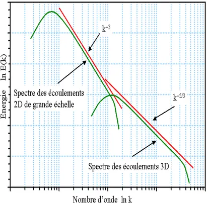Fig. 4.2 – Spectres de puissance de vents atmosphériques 2D/3D