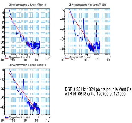 Fig. 4.4 – Spectres de puissance à 25 Hz calculés sur 1024 points pour les 3 composantes du vent déduits de mesures avion entre 12h07 et 12h10