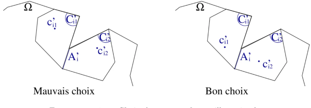 Figure 1.1.3. Choix des centres des mailles primales