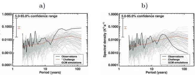 Fig. II.3  Comparaison des densités spe
trales de la variabilité interne de la tempé-