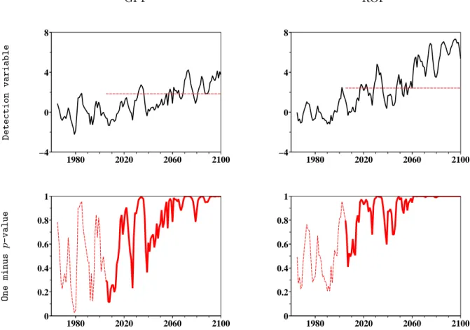 Fig. III.3  Summer minimum temperatures in a transient B2 s
enario : Comparison