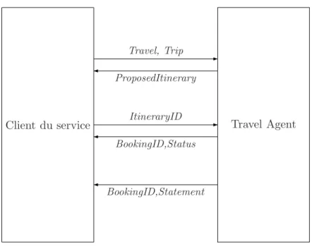 Fig. 2.2 – S´equence d’´echange de messages entre le service Travel Agent et un client.