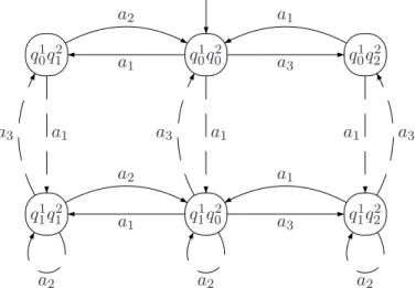 Fig. 3.4 – Automate fini A 1 × A 2