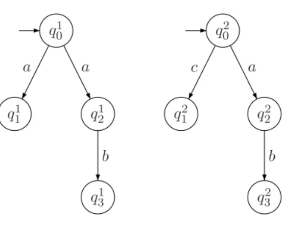 Fig. 3.5 – De gauche ` a droite, automates A 1 et A 2