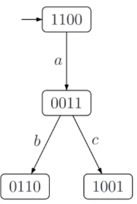 Fig. 3.16 – Ex´ecution du r´eseau de Petri de la Figure 3.15.