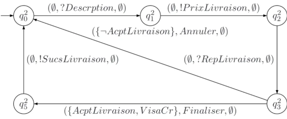 Fig. 4.2 – Service Livraison