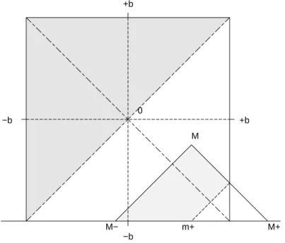 Figure 4.2: Triangle ∆ M and (M m + M − ).