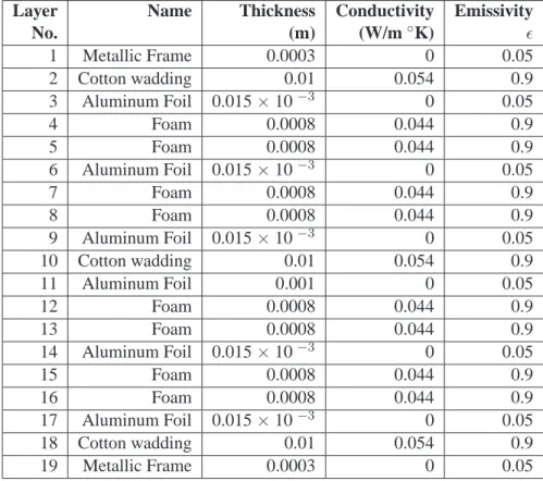 Table 2.3.: Geometrical details and material properties of different layers of TRMI product used during round robin test campaign of year 2008.