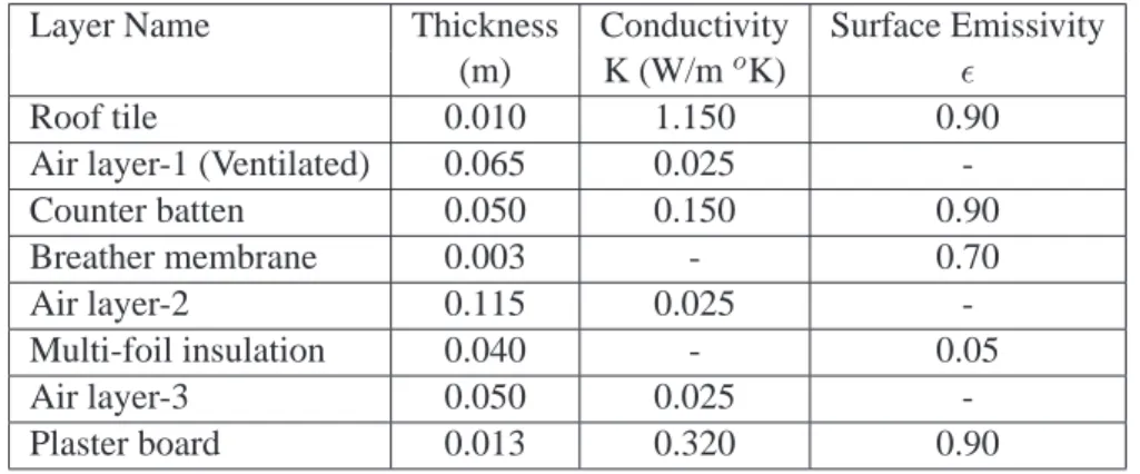 Table 5.1.: Configuration details of the test cell roof with TRMI