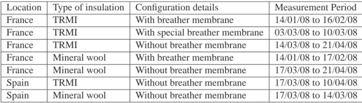 Table 5.3.: Diffrent test cell configurations considered for numerical studies using SPEC