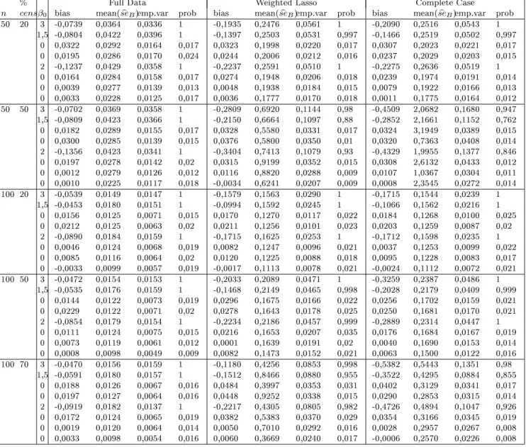 Table 1. Simulation study with sample sizes n = 50 and 100 and various censoring rates (%cens).