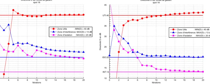 Fig. II.17  Spot 18 : directivité D (dB) sur zones de gabarit en fonction des itérations A gauche : pondération initiale