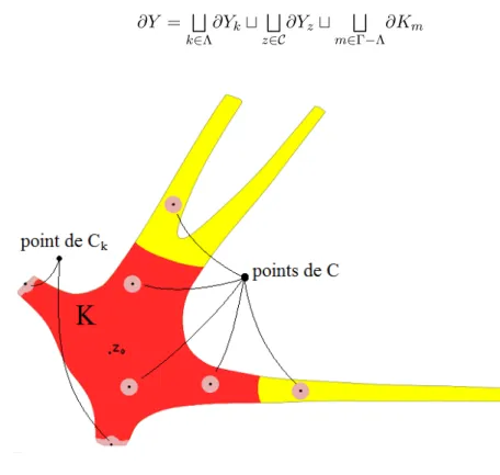 Fig. 5.3 –Compact K et points -coniques de C et C k