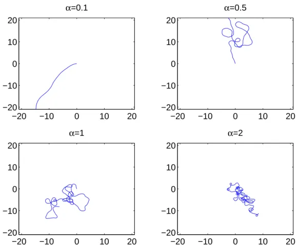 Figure 2.3: Four trajectories simulated with diﬀerent value of α: α = 0.1 (top left),