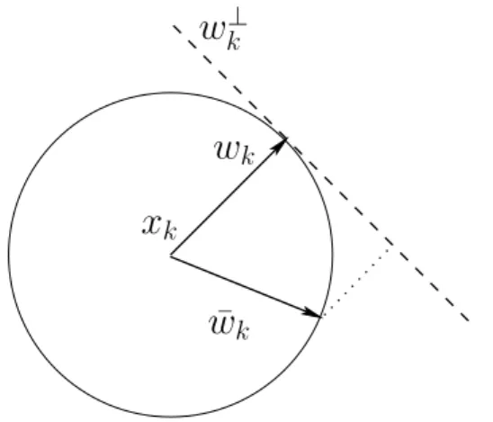 Figure 7: La projection du vecteur ¯ω k sur l’orthogonal de ω k permet de garantir que la vitesse des particules reste de module 1.