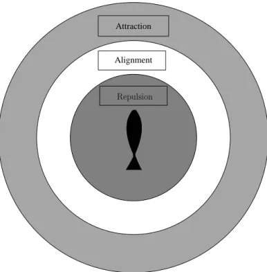 Figure 9: The 3 “zone-based” model describing the interaction of a ﬁsh with its con- con-geners.