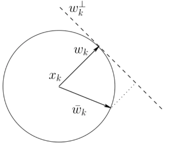 Figure 14: The projection of the vector ¯ω k on the orthogonal of ω k guarantees that the velocity of each particle remains constant.