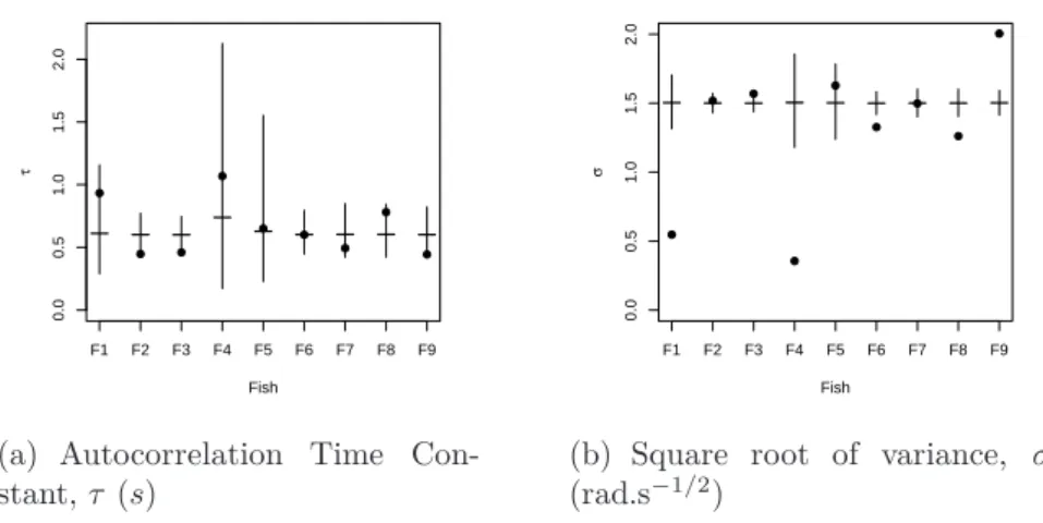 Figure 1.5: Parameter estimates for each ﬁsh of the AR process representing the angular speed W , mean time lag τ (a) and turning speed standard deviation σ (b)
