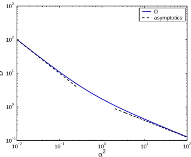 Figure 2.2: Scaled diﬀusion coeﬃcient D as a function of α 2 in log-log scale (solid line).