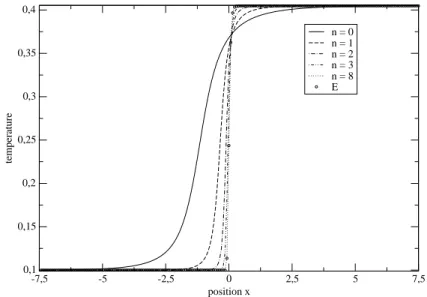 Fig. 2.4  Choc stationnaire : température comme fonction de la position x ∈ [−7.5, 7.5] donnée par le schéma (AP )