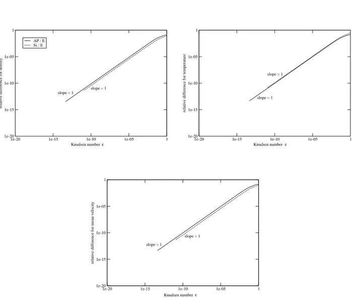 Fig. 2.7  Choc stationnaire : diérences relatives (en échelle logarithmique) entre les den- den-sités (en haut à gauche), les vitesse moyennes (en haut à droite), et les températures (en bas), obtenues avec les schémas (AP ) et (E), et avec (S i ) et (E)