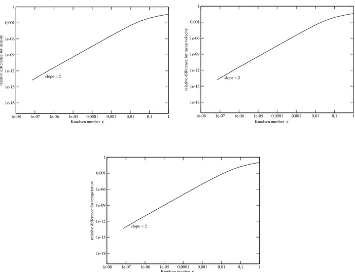 Fig. 2.8  Choc stationnaire : diérences relatives (en échelle logarithmique) entre les densités (en haut à gauche), les vitesses moyennes (en haut à droite), et les températures (en bas), obtenues avec les schémas (AP ) et (AP 1)